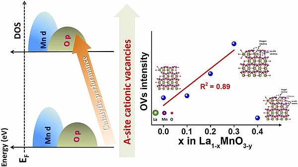 On the role of cationic defects over the surface reactivity of manganite-based perovskites for low temperature catalytic oxidation of formaldehyde