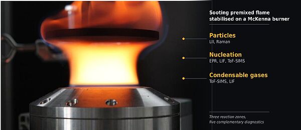 Sooting premixed flame stabilised on a McKenna burner, with the three reaction zones and the associated diagnostics: particles probed by LII and Raman, nucleation by EPR, LIF and ToF-SIMS, condensable gases by ToF-SIMS and LIF.
